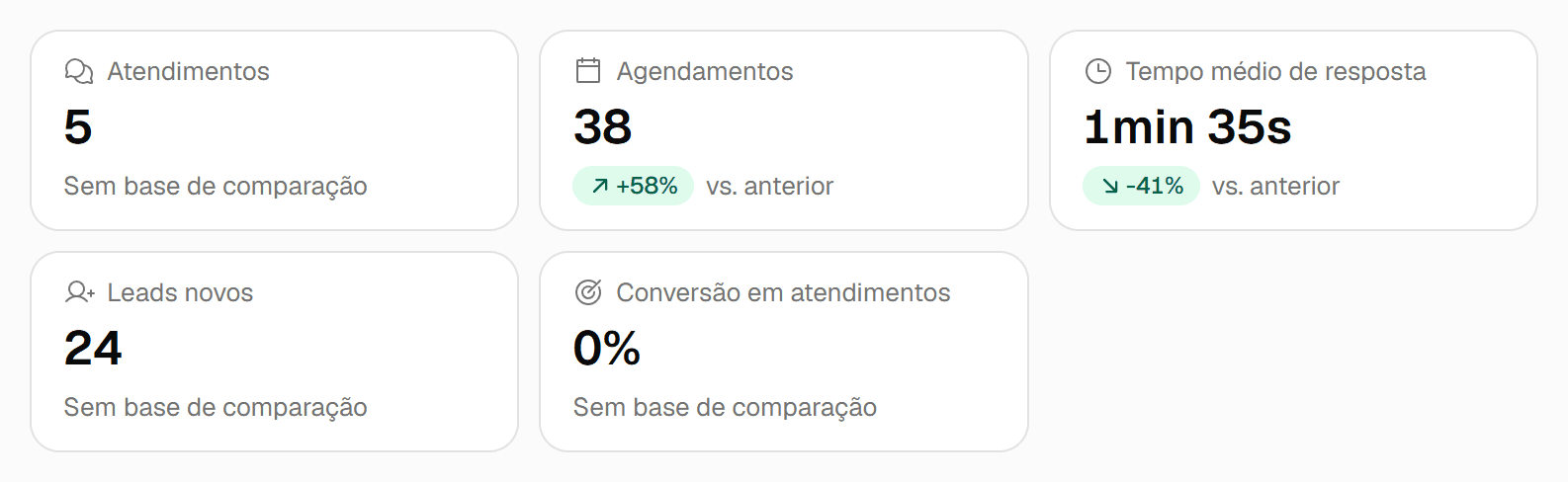 Linha de indicadores do Dashboard: atendimentos, agendamentos, tempo médio de resposta, leads novos e conversão, cada um com a variação contra o período anterior.