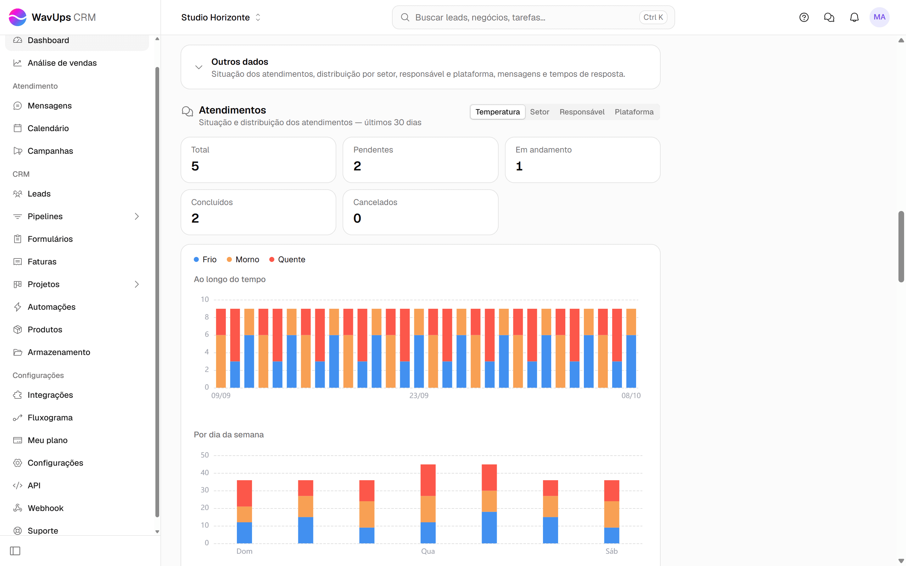 Dashboard com a seção Outros dados aberta, mostrando o detalhamento de atendimentos, agendamentos e mensagens do período.