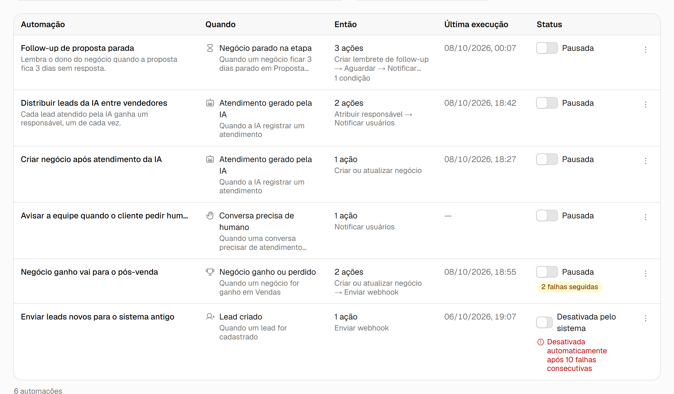 Coluna Status da lista com automações pausadas, uma com o aviso 2 falhas seguidas e outra Desativada pelo sistema com o motivo Desativada automaticamente após 10 falhas consecutivas.